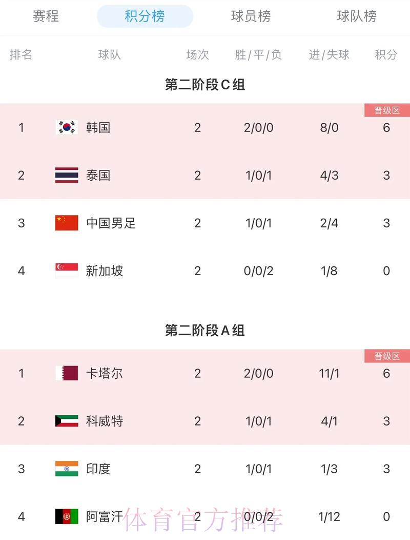 2026年世界杯预选赛最新官方积分榜排名 2026年世界杯预选赛最新官方积分榜排名